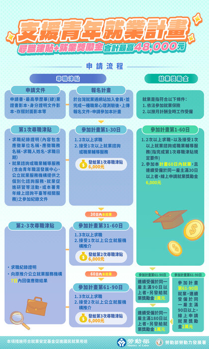 申請流程圖片